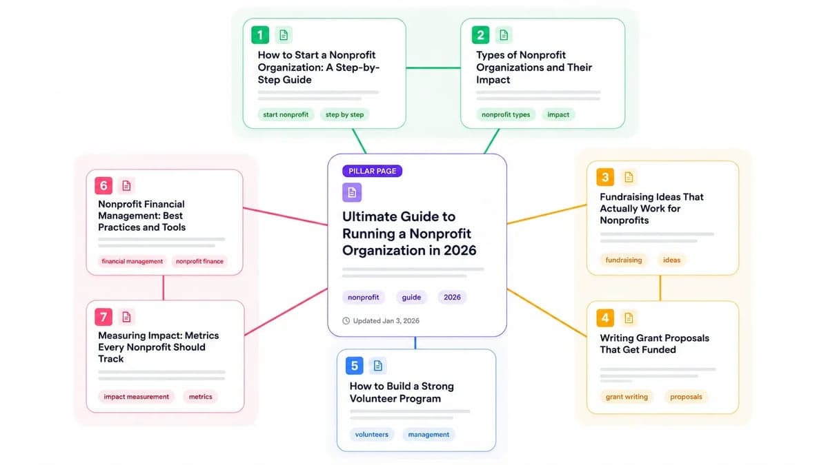 Execute your non profit marketing plan with content clusters